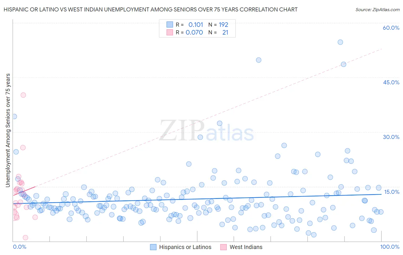 Hispanic or Latino vs West Indian Unemployment Among Seniors over 75 years