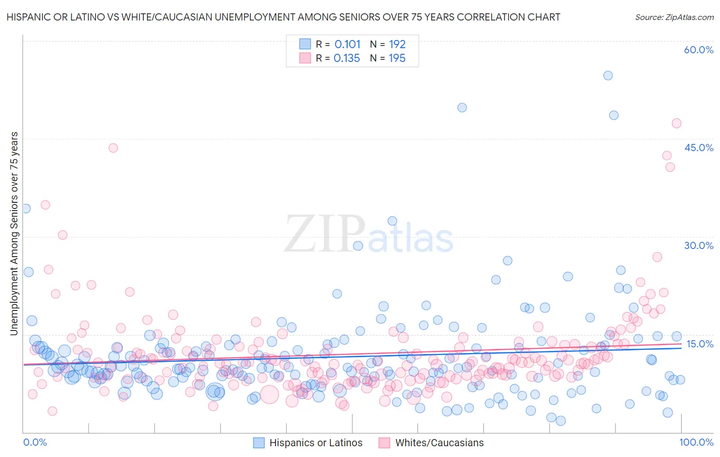 Hispanic or Latino vs White/Caucasian Unemployment Among Seniors over 75 years