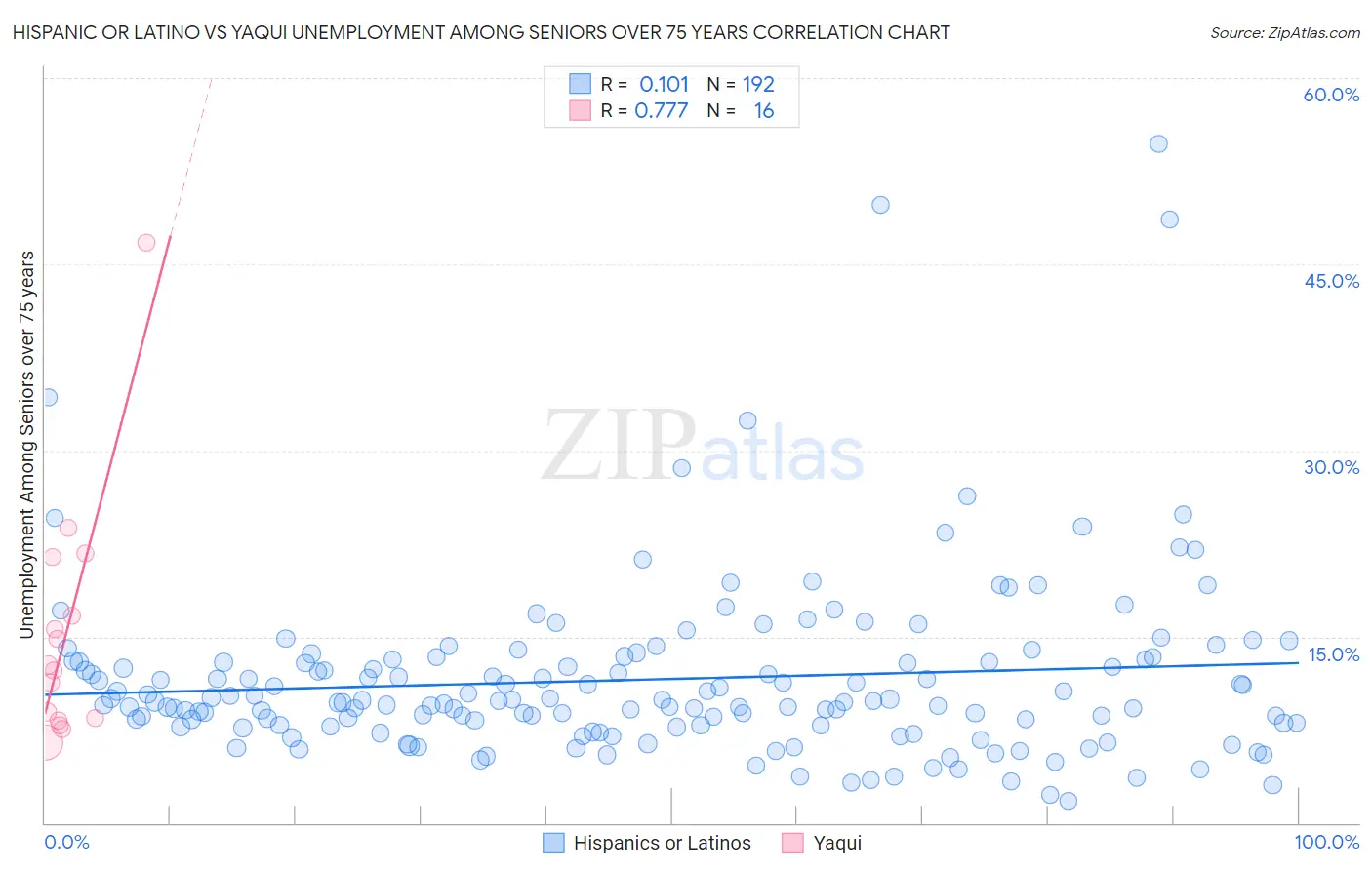 Hispanic or Latino vs Yaqui Unemployment Among Seniors over 75 years