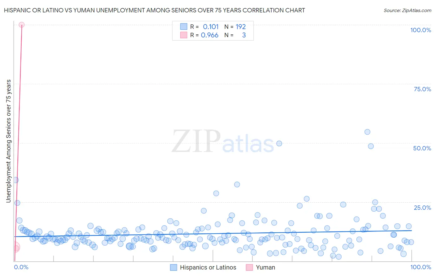 Hispanic or Latino vs Yuman Unemployment Among Seniors over 75 years