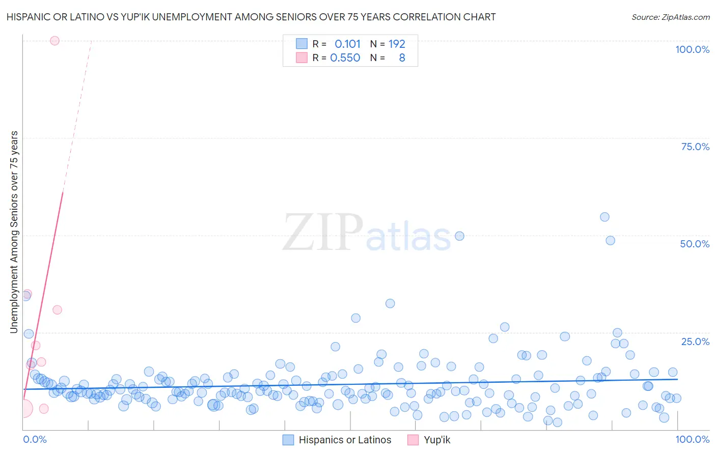 Hispanic or Latino vs Yup'ik Unemployment Among Seniors over 75 years