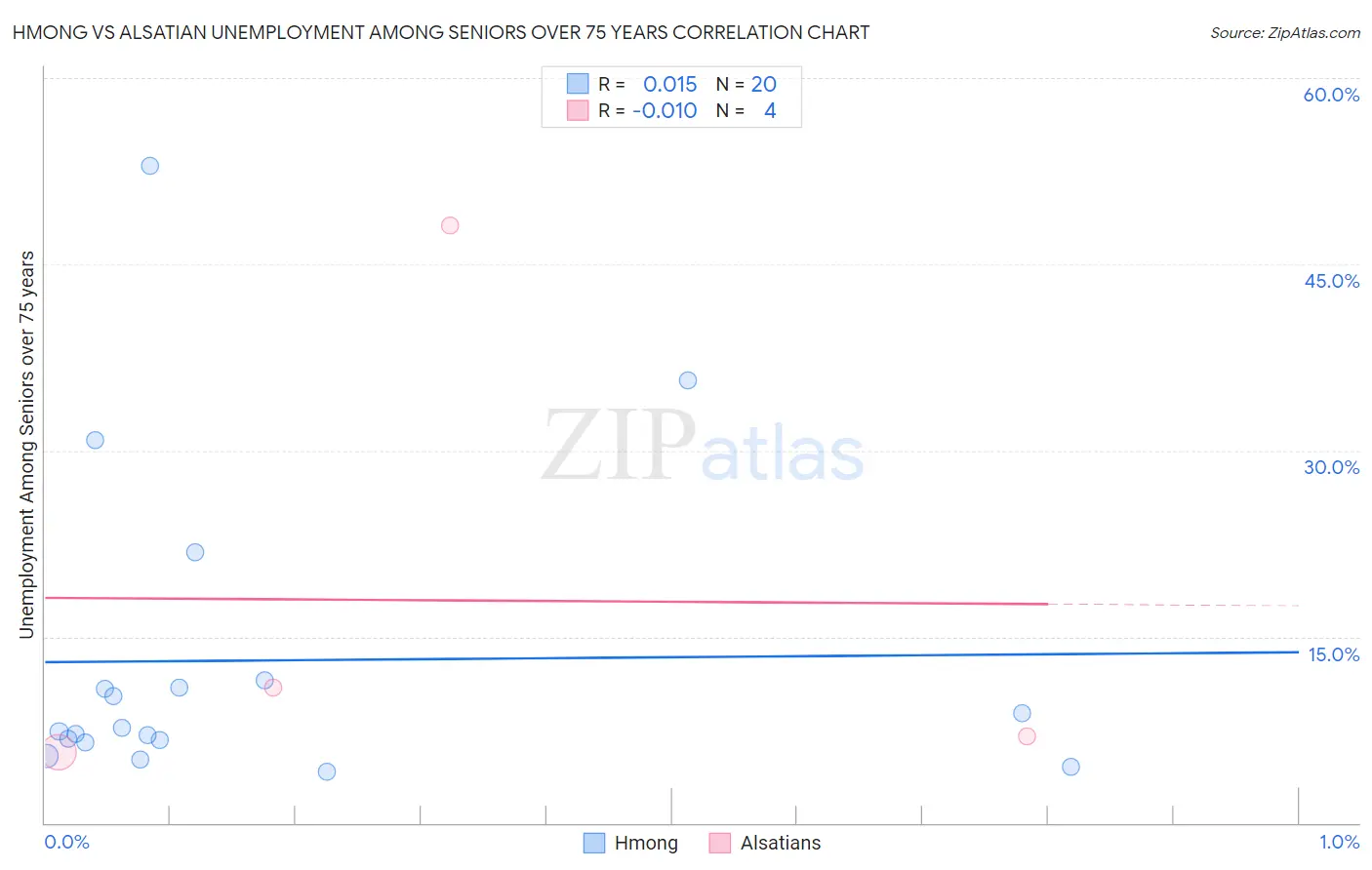 Hmong vs Alsatian Unemployment Among Seniors over 75 years