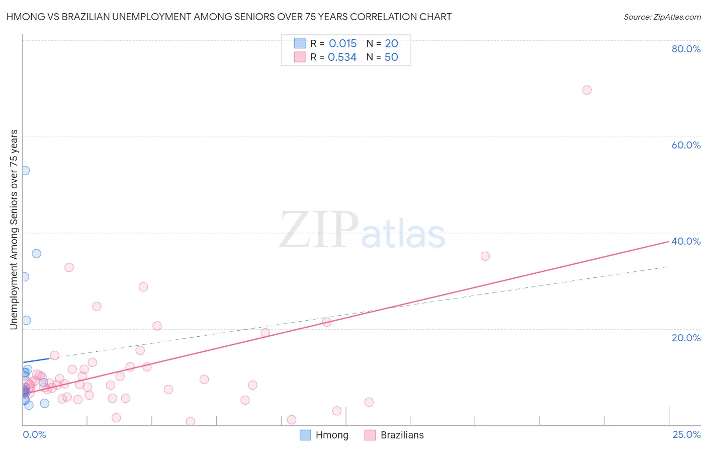 Hmong vs Brazilian Unemployment Among Seniors over 75 years