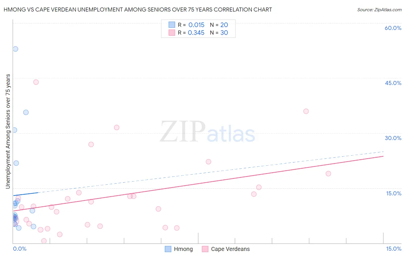 Hmong vs Cape Verdean Unemployment Among Seniors over 75 years