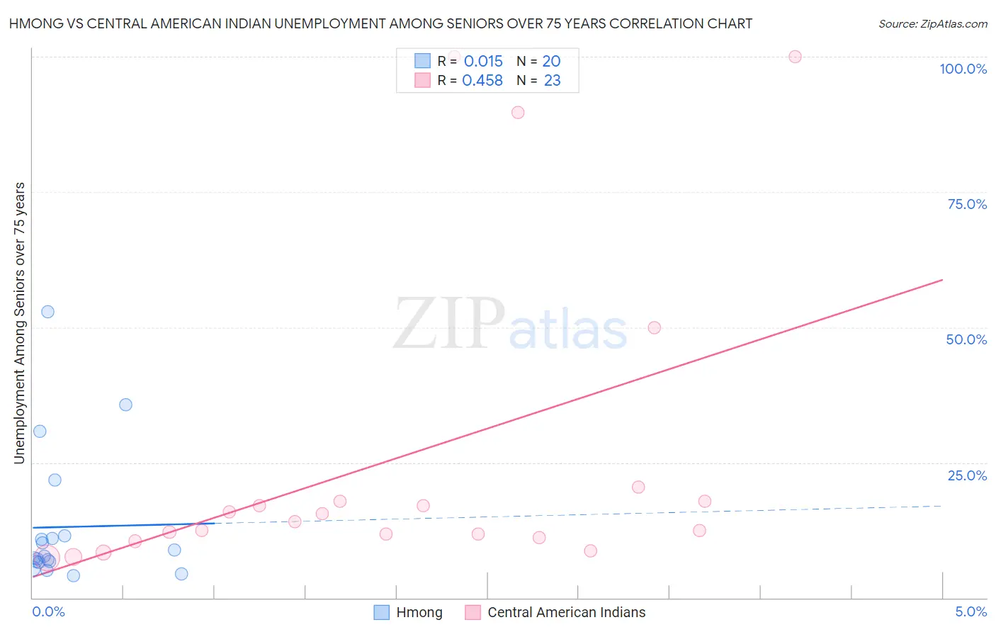 Hmong vs Central American Indian Unemployment Among Seniors over 75 years