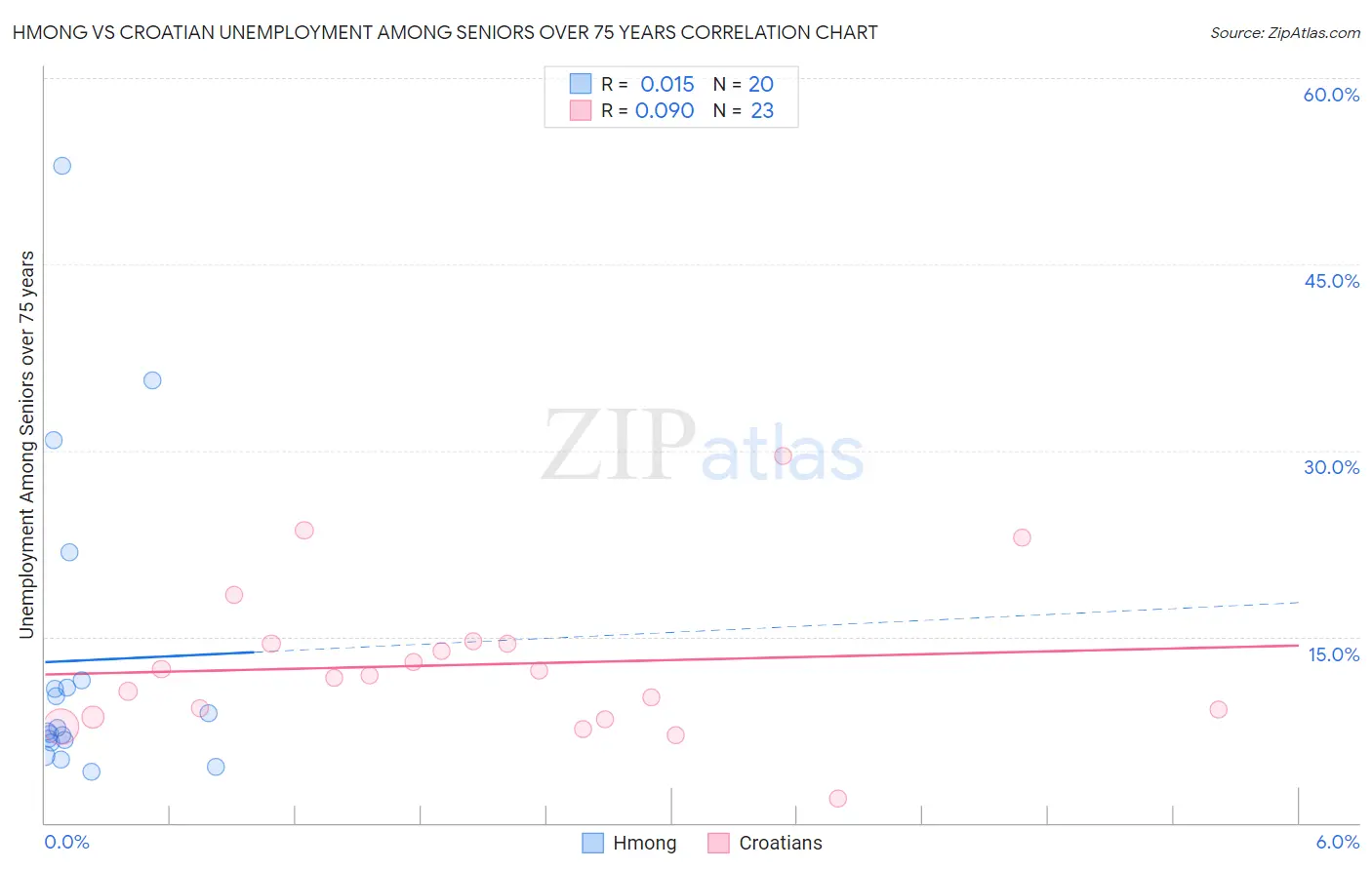 Hmong vs Croatian Unemployment Among Seniors over 75 years