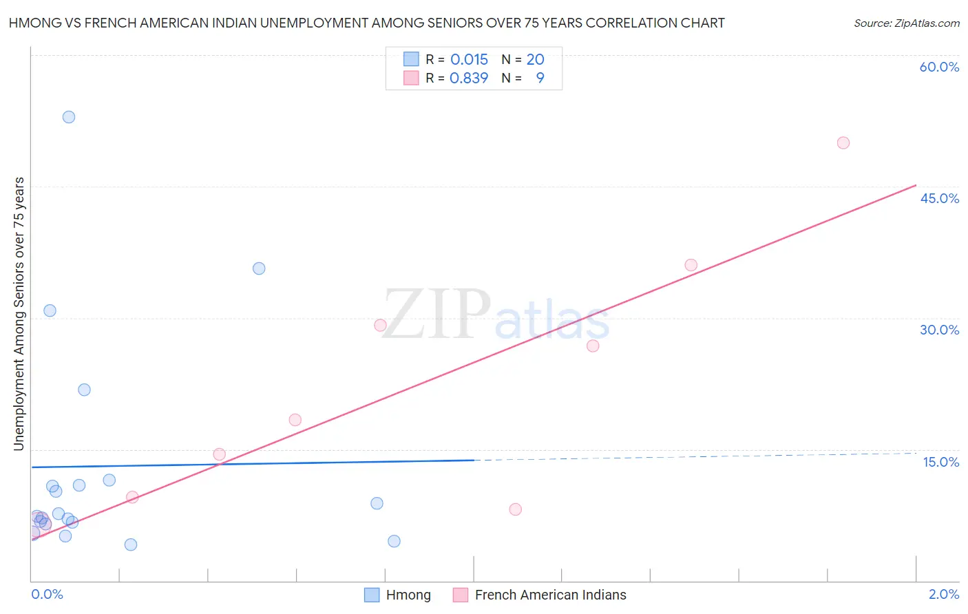 Hmong vs French American Indian Unemployment Among Seniors over 75 years