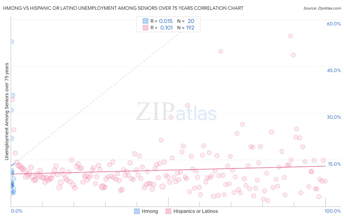 Hmong vs Hispanic or Latino Unemployment Among Seniors over 75 years