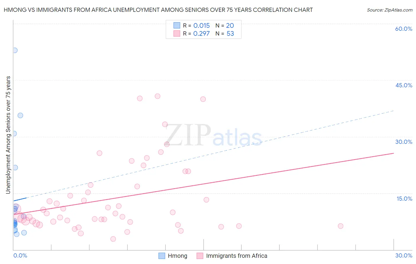 Hmong vs Immigrants from Africa Unemployment Among Seniors over 75 years