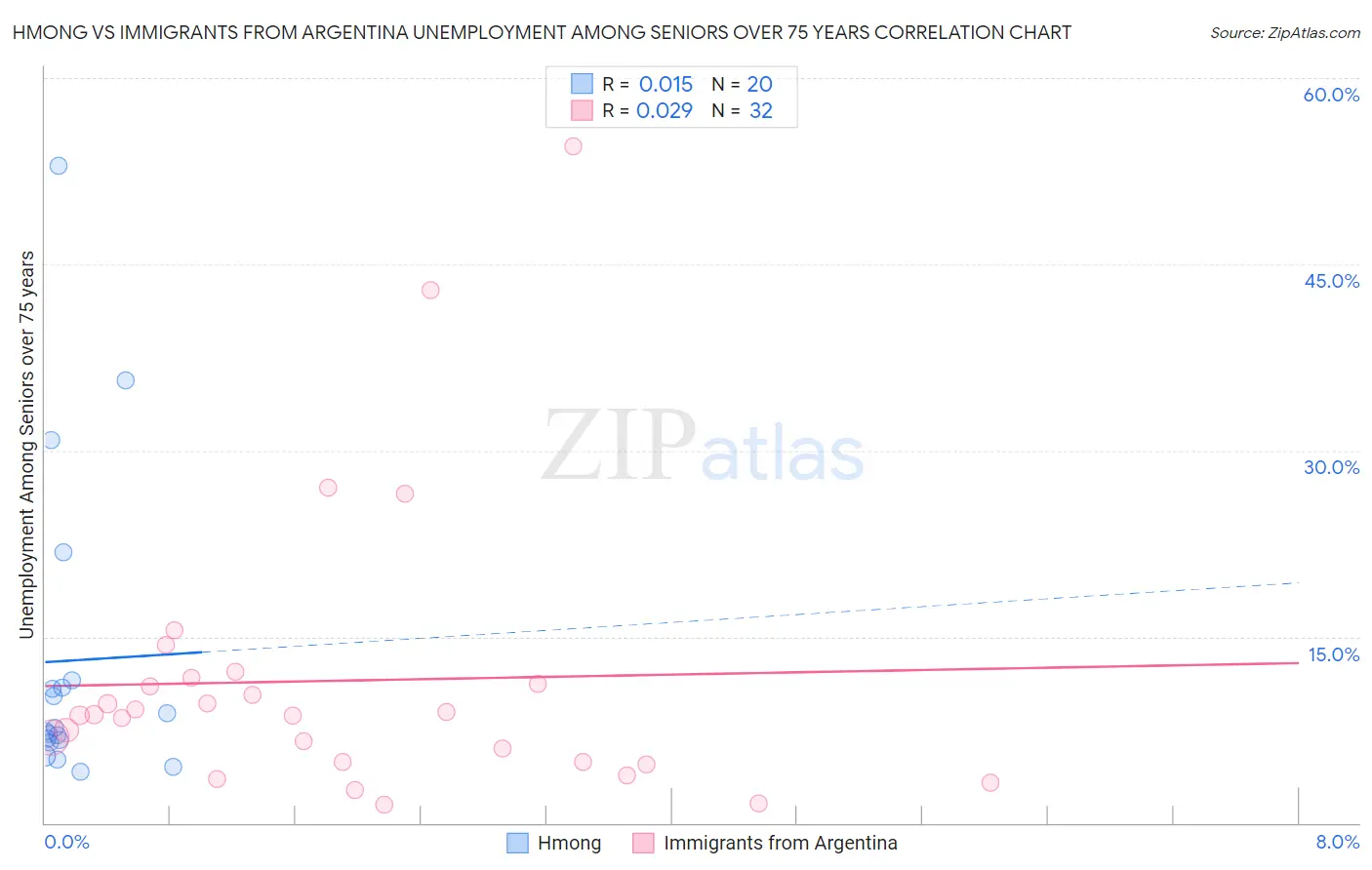 Hmong vs Immigrants from Argentina Unemployment Among Seniors over 75 years