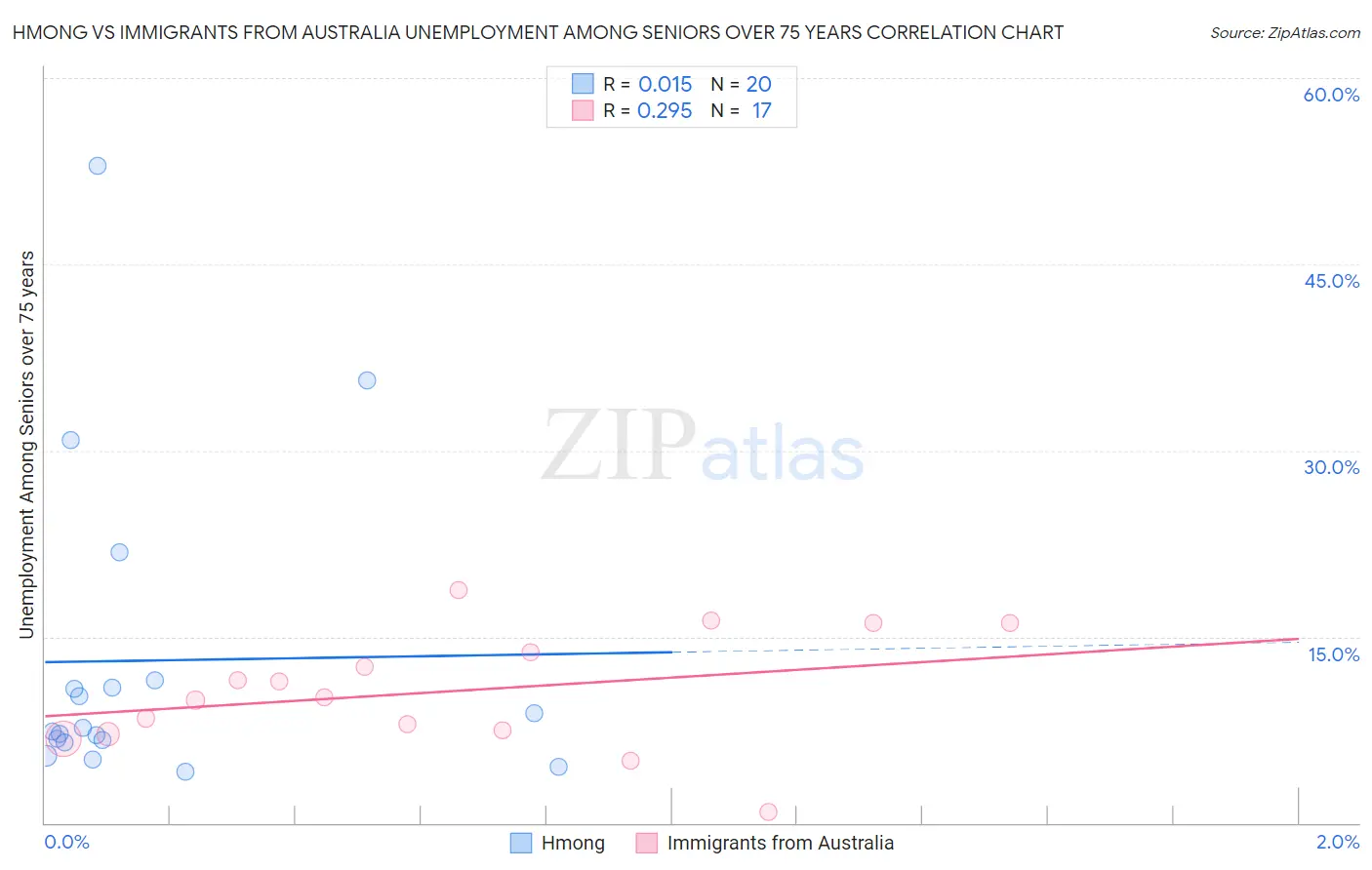 Hmong vs Immigrants from Australia Unemployment Among Seniors over 75 years