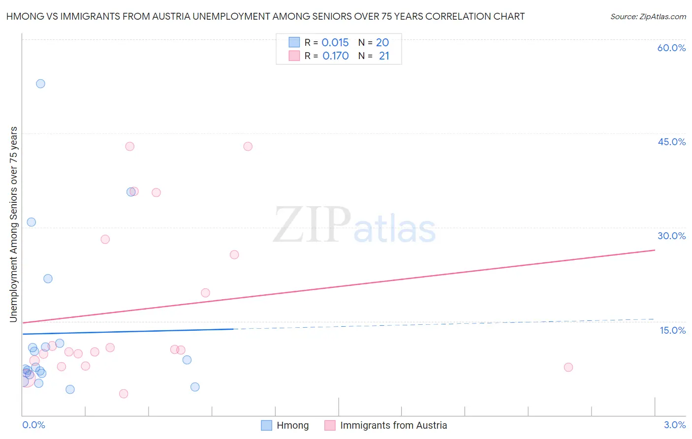 Hmong vs Immigrants from Austria Unemployment Among Seniors over 75 years