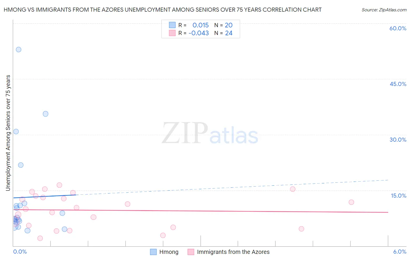 Hmong vs Immigrants from the Azores Unemployment Among Seniors over 75 years