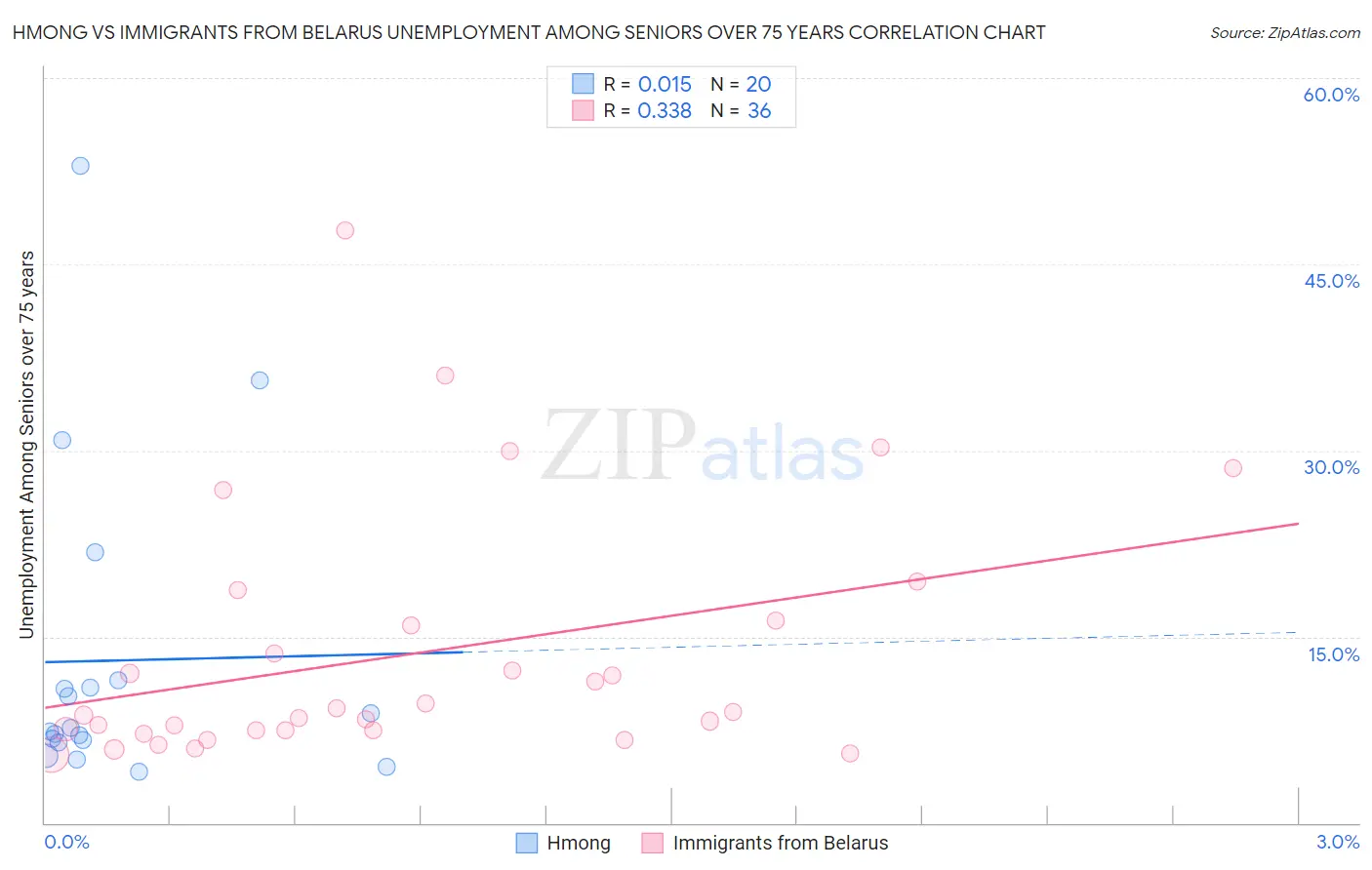 Hmong vs Immigrants from Belarus Unemployment Among Seniors over 75 years