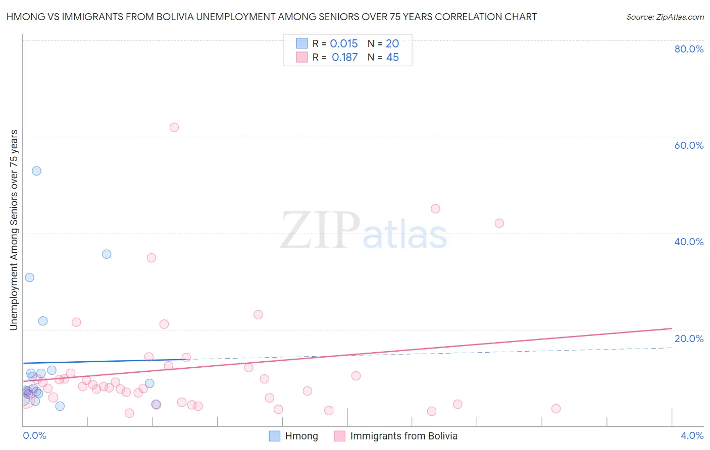 Hmong vs Immigrants from Bolivia Unemployment Among Seniors over 75 years