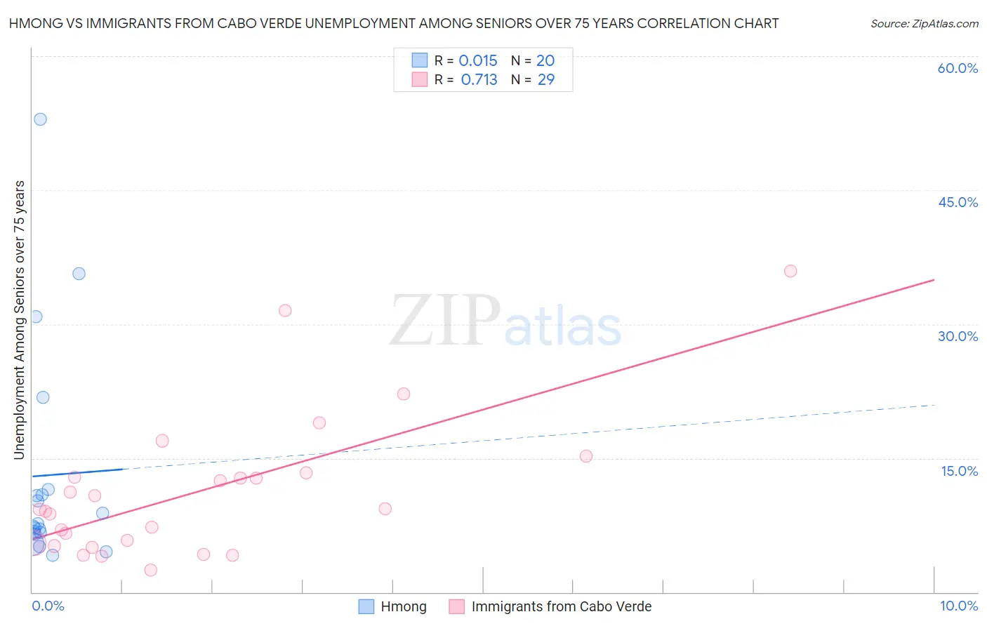 Hmong vs Immigrants from Cabo Verde Unemployment Among Seniors over 75 years