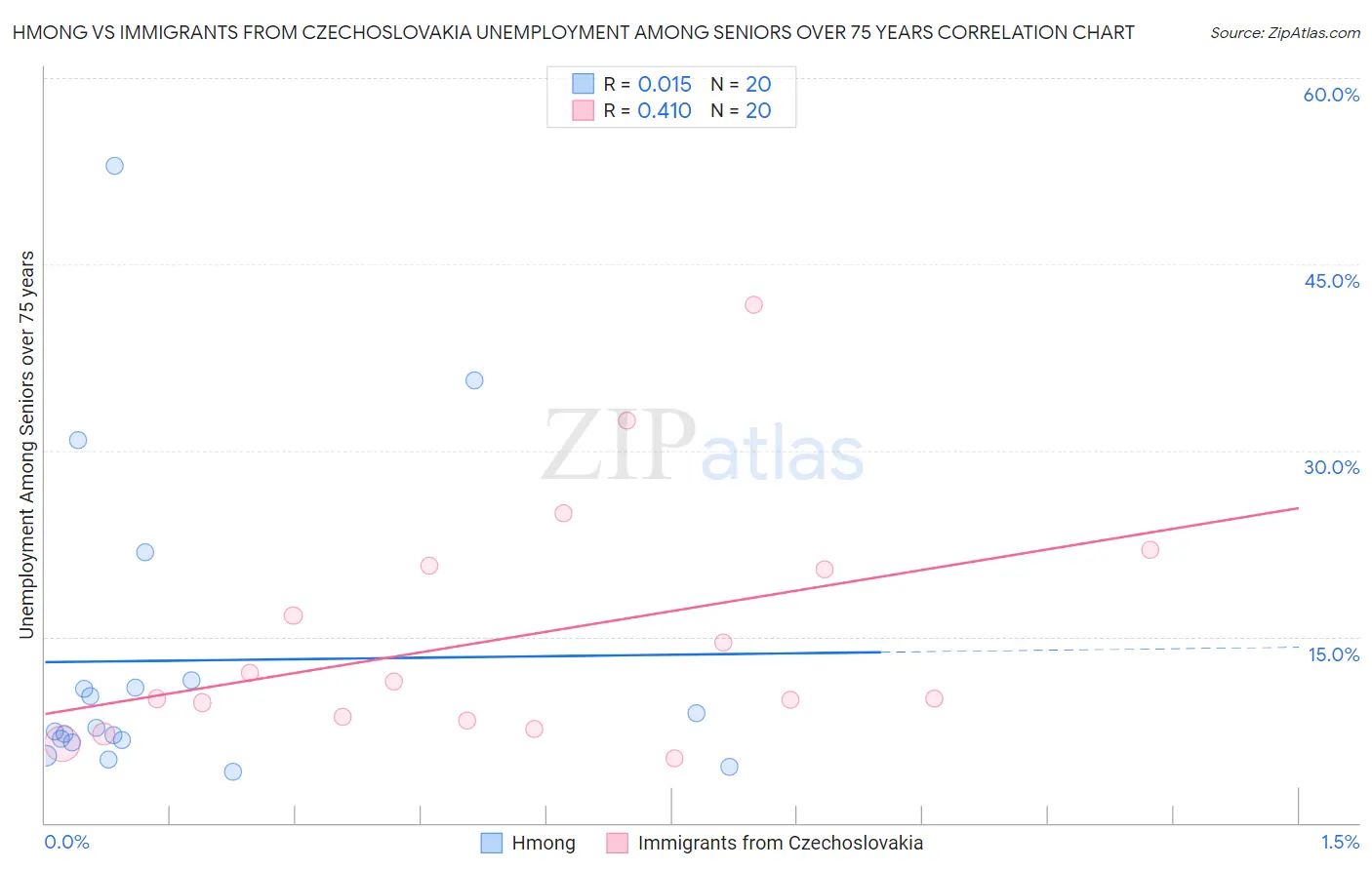 Hmong vs Immigrants from Czechoslovakia Unemployment Among Seniors over 75 years