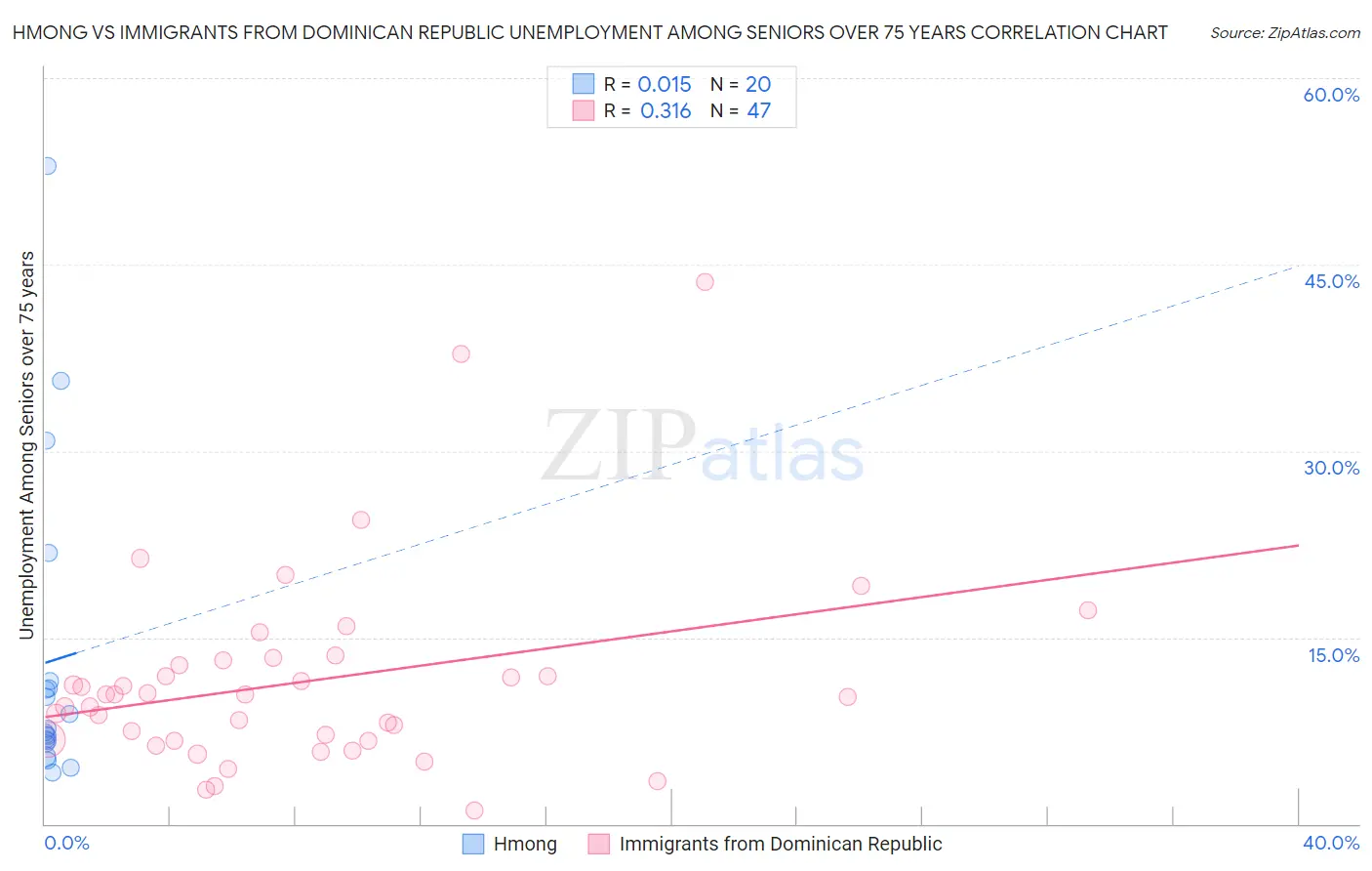 Hmong vs Immigrants from Dominican Republic Unemployment Among Seniors over 75 years