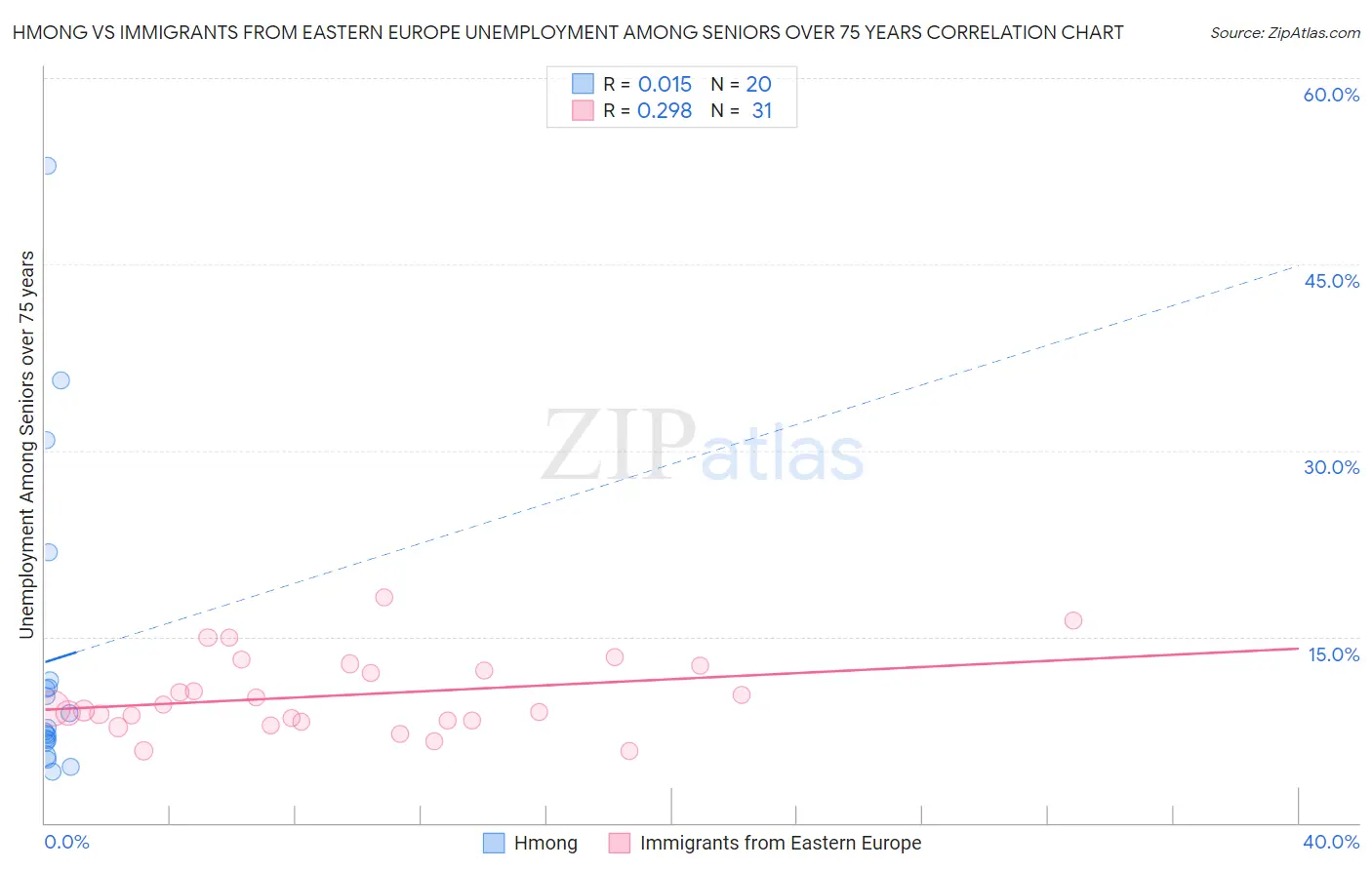 Hmong vs Immigrants from Eastern Europe Unemployment Among Seniors over 75 years