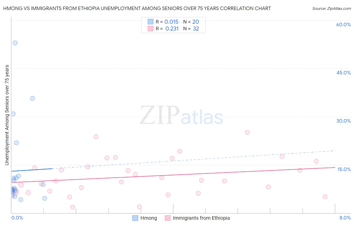 Hmong vs Immigrants from Ethiopia Unemployment Among Seniors over 75 years