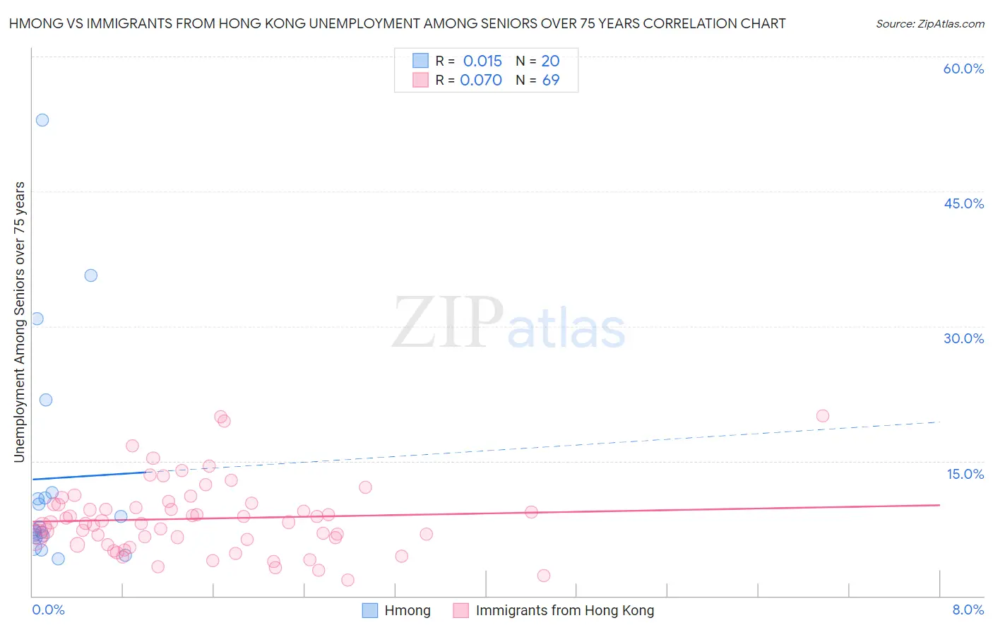 Hmong vs Immigrants from Hong Kong Unemployment Among Seniors over 75 years