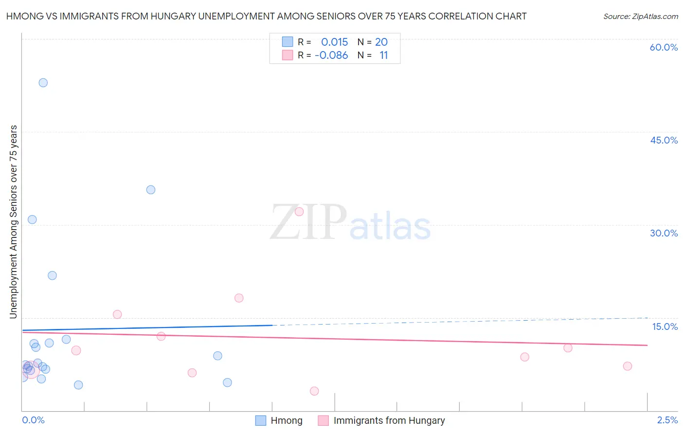 Hmong vs Immigrants from Hungary Unemployment Among Seniors over 75 years