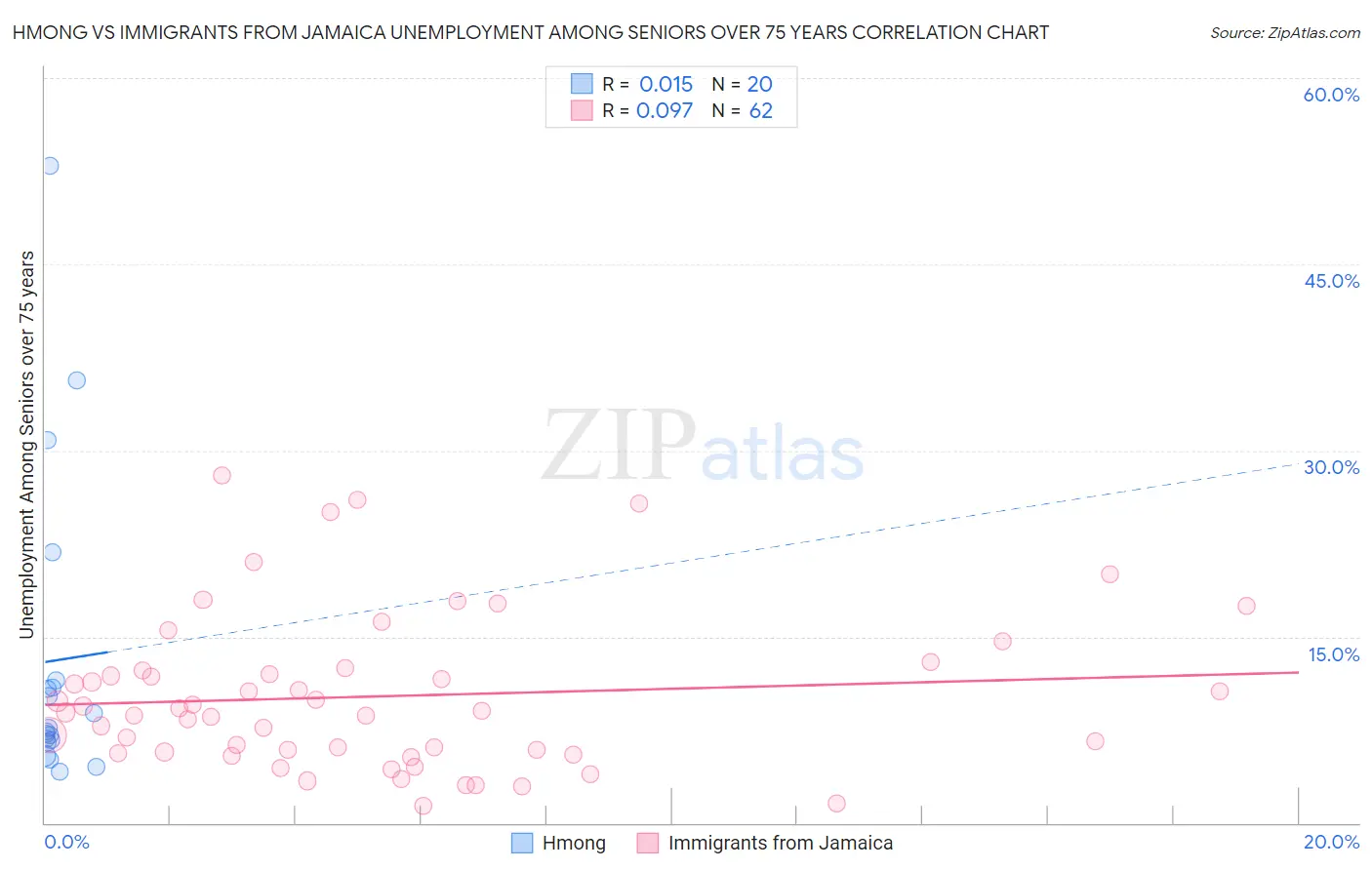 Hmong vs Immigrants from Jamaica Unemployment Among Seniors over 75 years