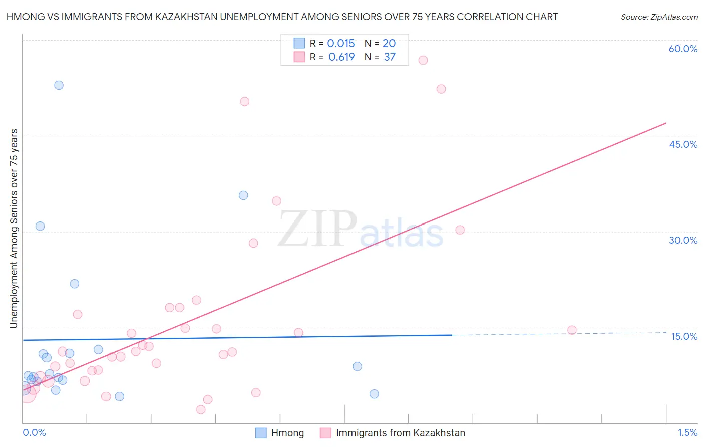 Hmong vs Immigrants from Kazakhstan Unemployment Among Seniors over 75 years