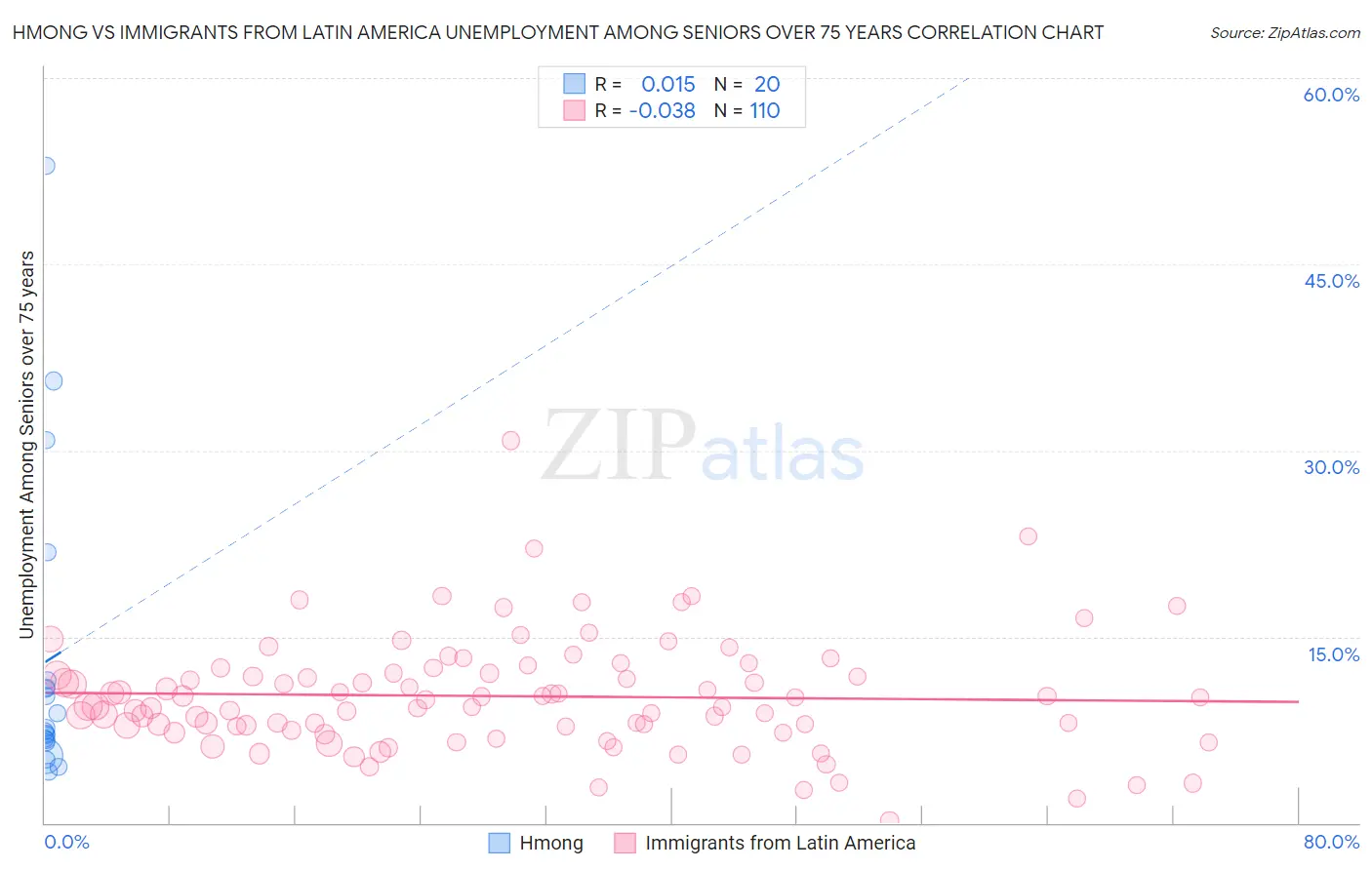 Hmong vs Immigrants from Latin America Unemployment Among Seniors over 75 years