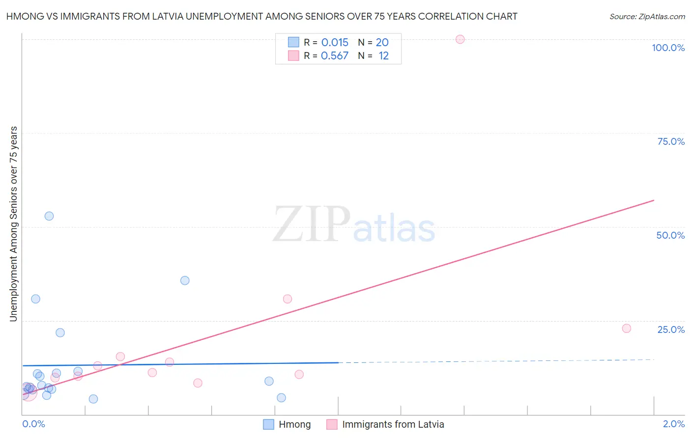 Hmong vs Immigrants from Latvia Unemployment Among Seniors over 75 years