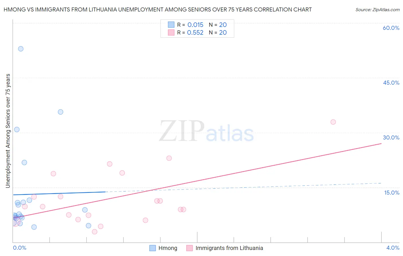 Hmong vs Immigrants from Lithuania Unemployment Among Seniors over 75 years