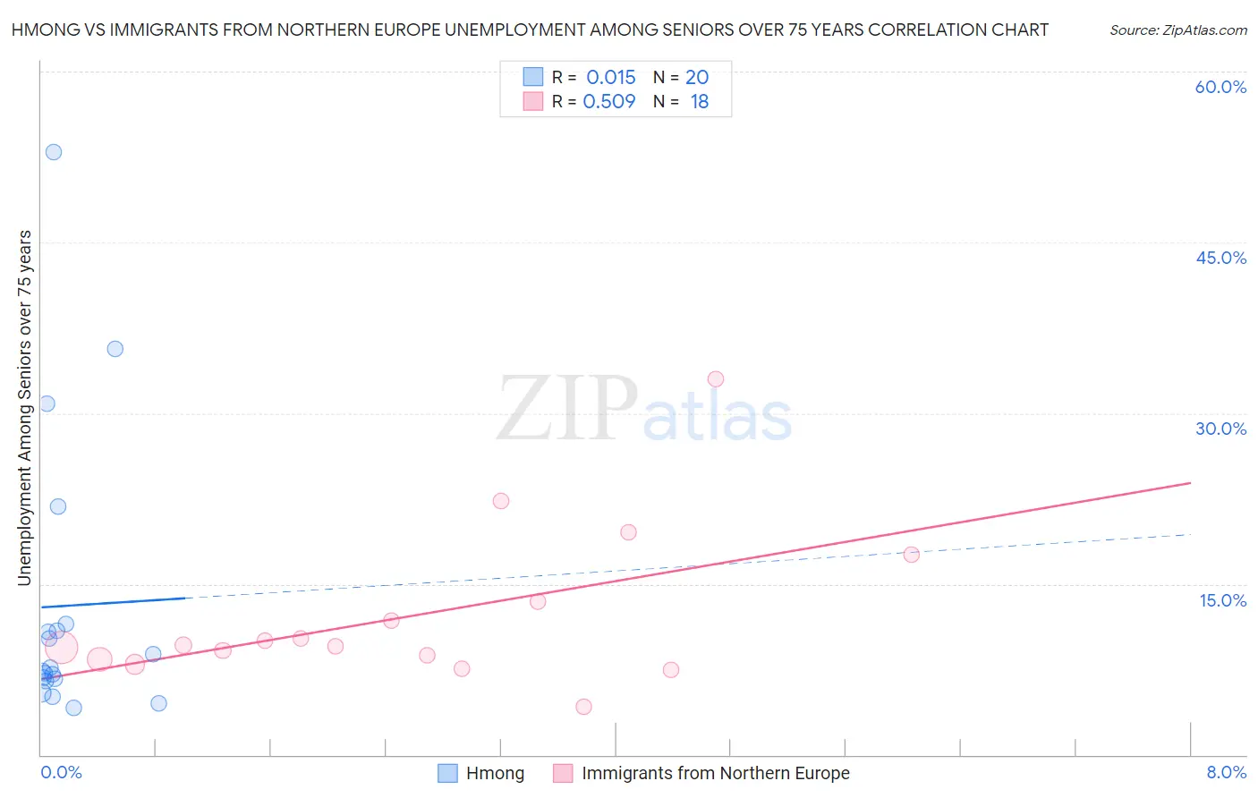 Hmong vs Immigrants from Northern Europe Unemployment Among Seniors over 75 years