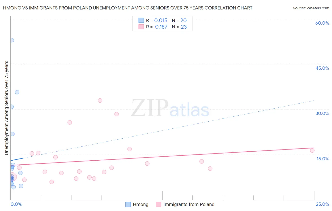 Hmong vs Immigrants from Poland Unemployment Among Seniors over 75 years