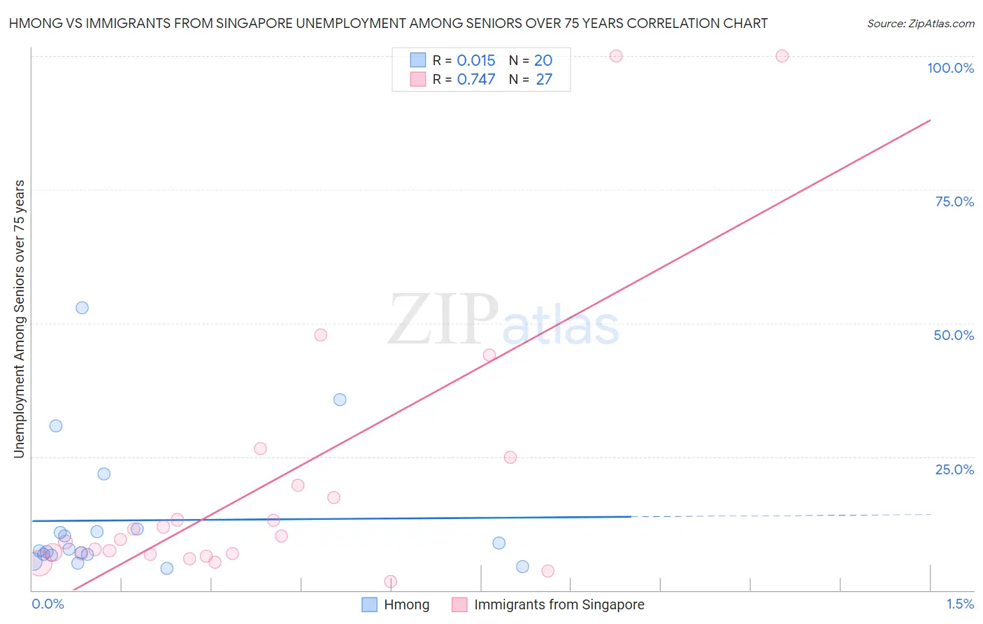 Hmong vs Immigrants from Singapore Unemployment Among Seniors over 75 years