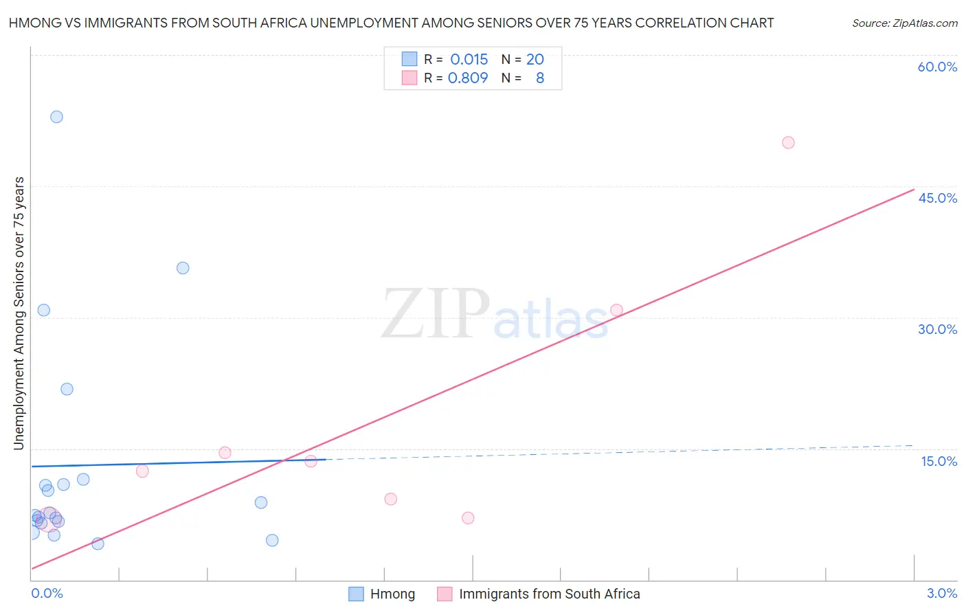 Hmong vs Immigrants from South Africa Unemployment Among Seniors over 75 years