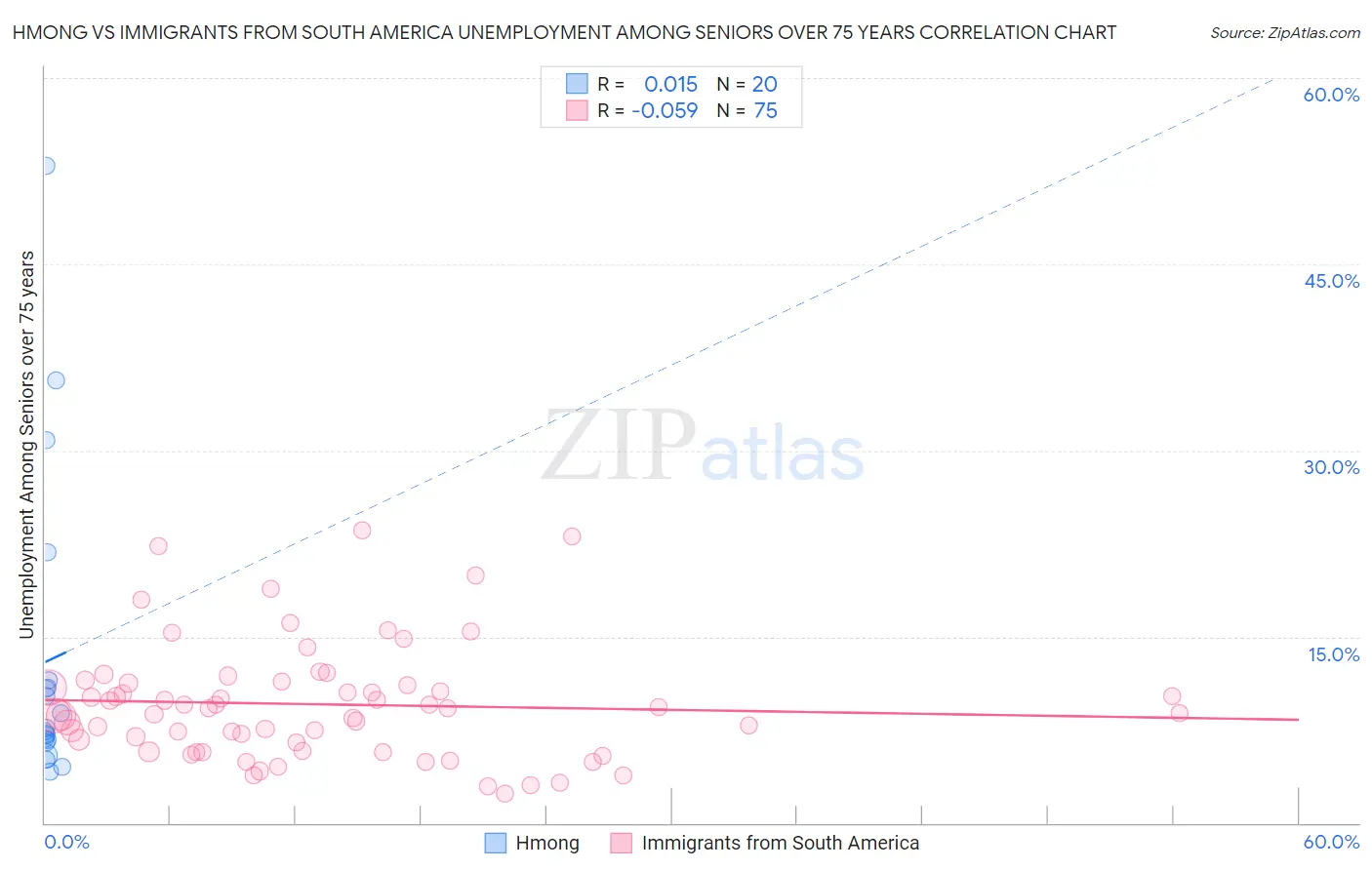 Hmong vs Immigrants from South America Unemployment Among Seniors over 75 years