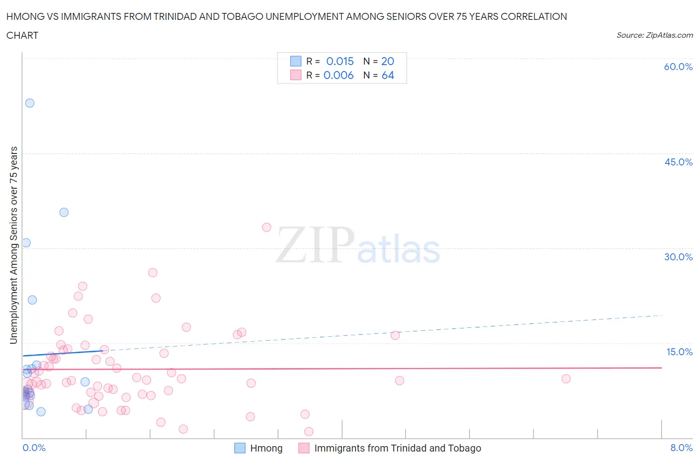 Hmong vs Immigrants from Trinidad and Tobago Unemployment Among Seniors over 75 years