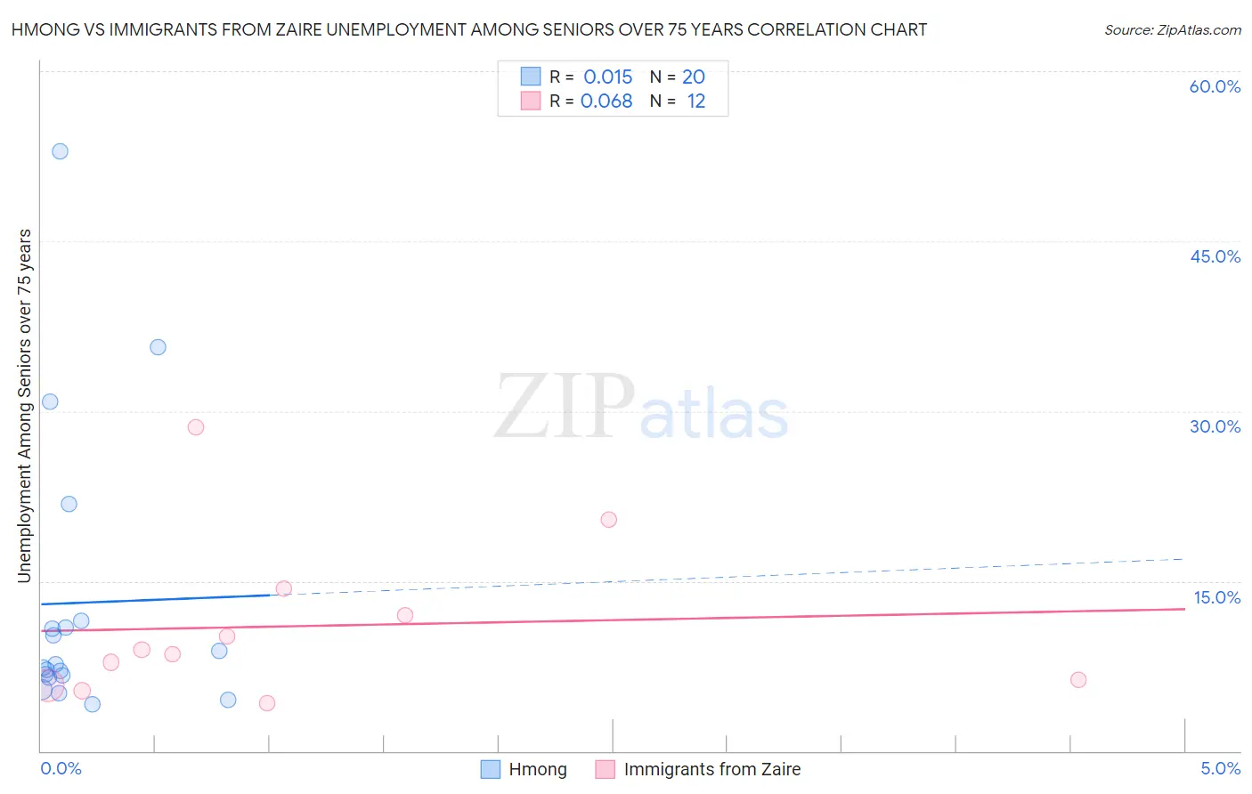 Hmong vs Immigrants from Zaire Unemployment Among Seniors over 75 years