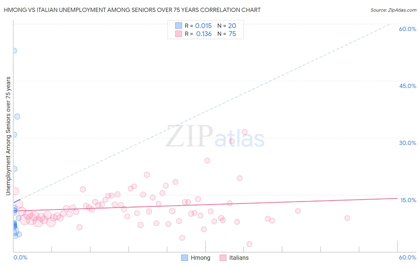 Hmong vs Italian Unemployment Among Seniors over 75 years