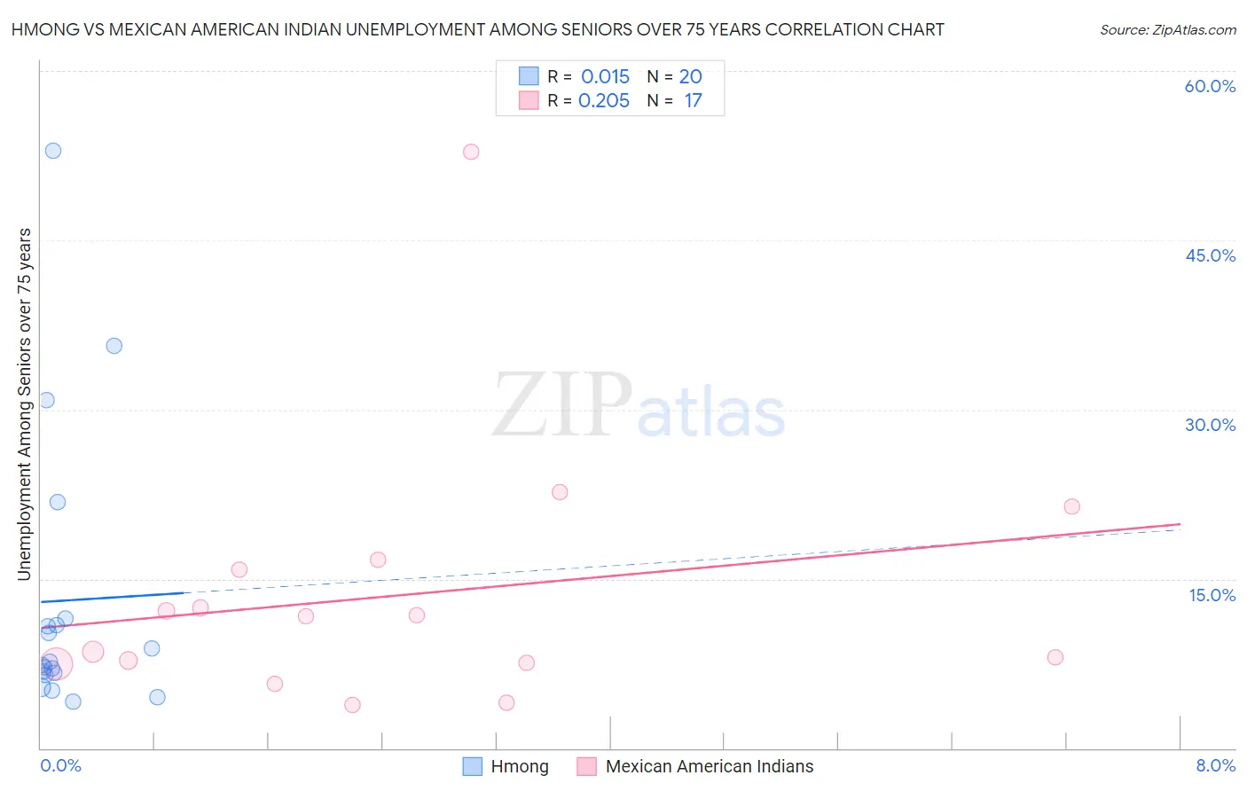 Hmong vs Mexican American Indian Unemployment Among Seniors over 75 years