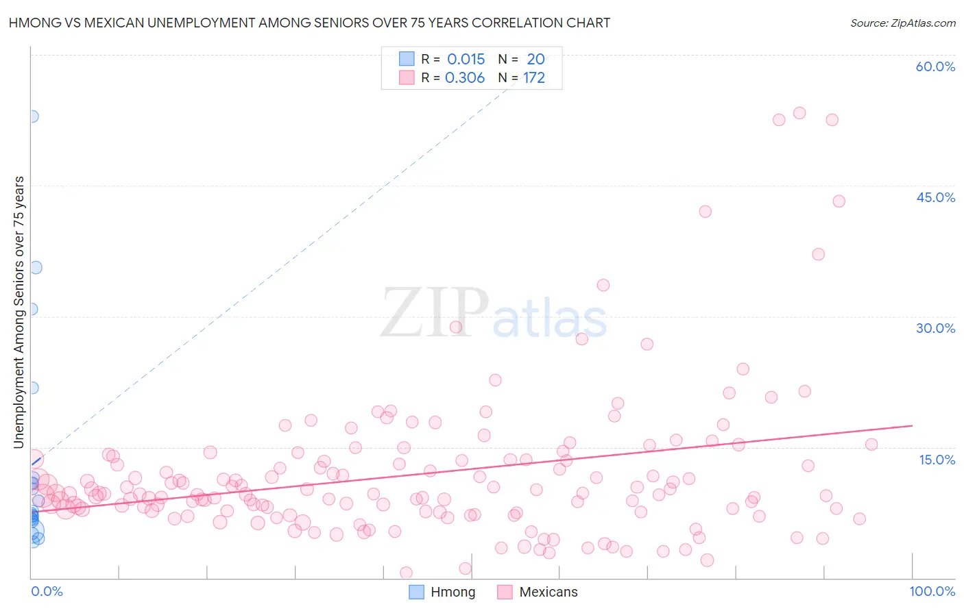 Hmong vs Mexican Unemployment Among Seniors over 75 years