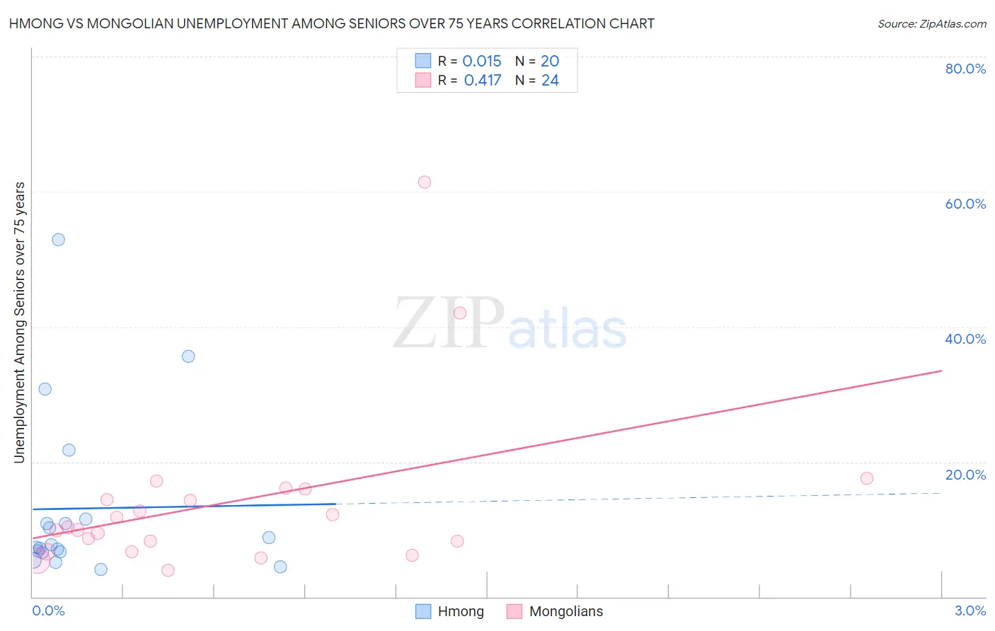 Hmong vs Mongolian Unemployment Among Seniors over 75 years