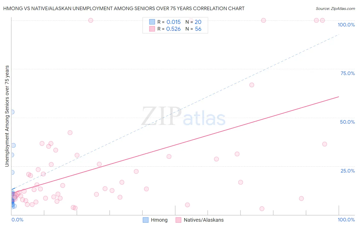 Hmong vs Native/Alaskan Unemployment Among Seniors over 75 years