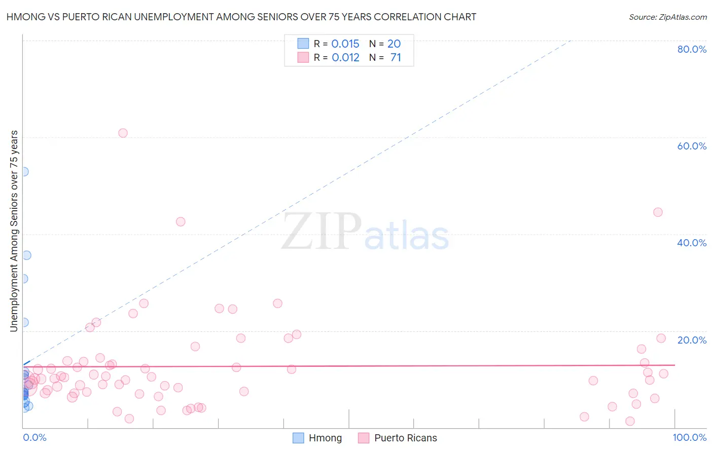 Hmong vs Puerto Rican Unemployment Among Seniors over 75 years