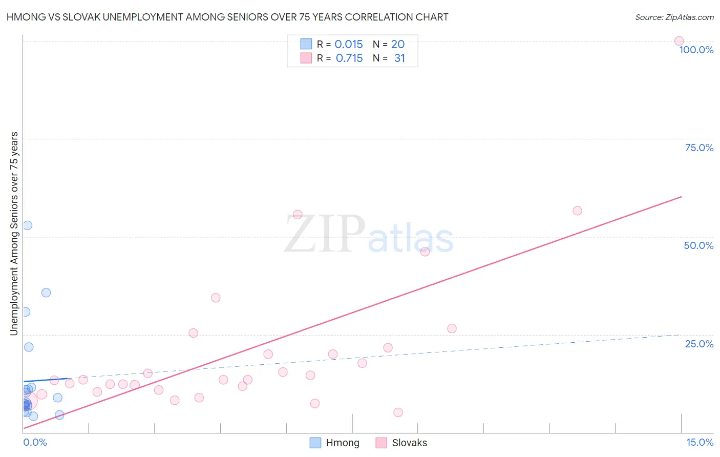 Hmong vs Slovak Unemployment Among Seniors over 75 years