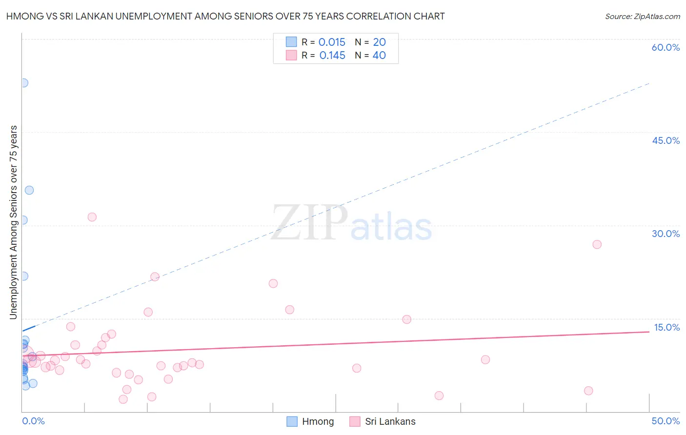 Hmong vs Sri Lankan Unemployment Among Seniors over 75 years