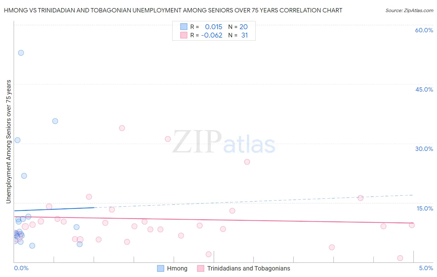 Hmong vs Trinidadian and Tobagonian Unemployment Among Seniors over 75 years