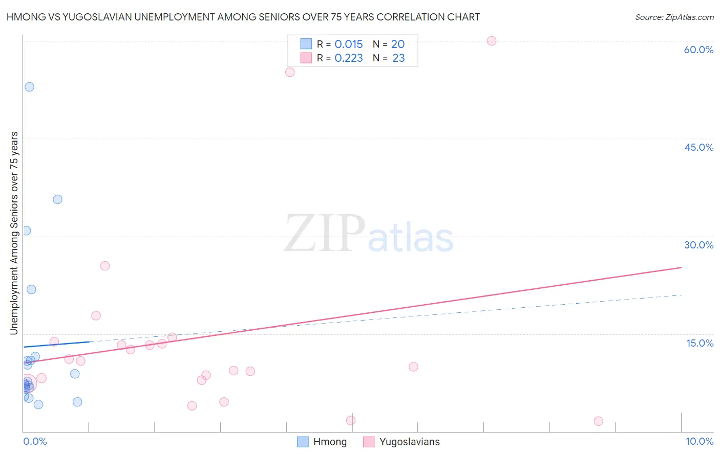 Hmong vs Yugoslavian Unemployment Among Seniors over 75 years