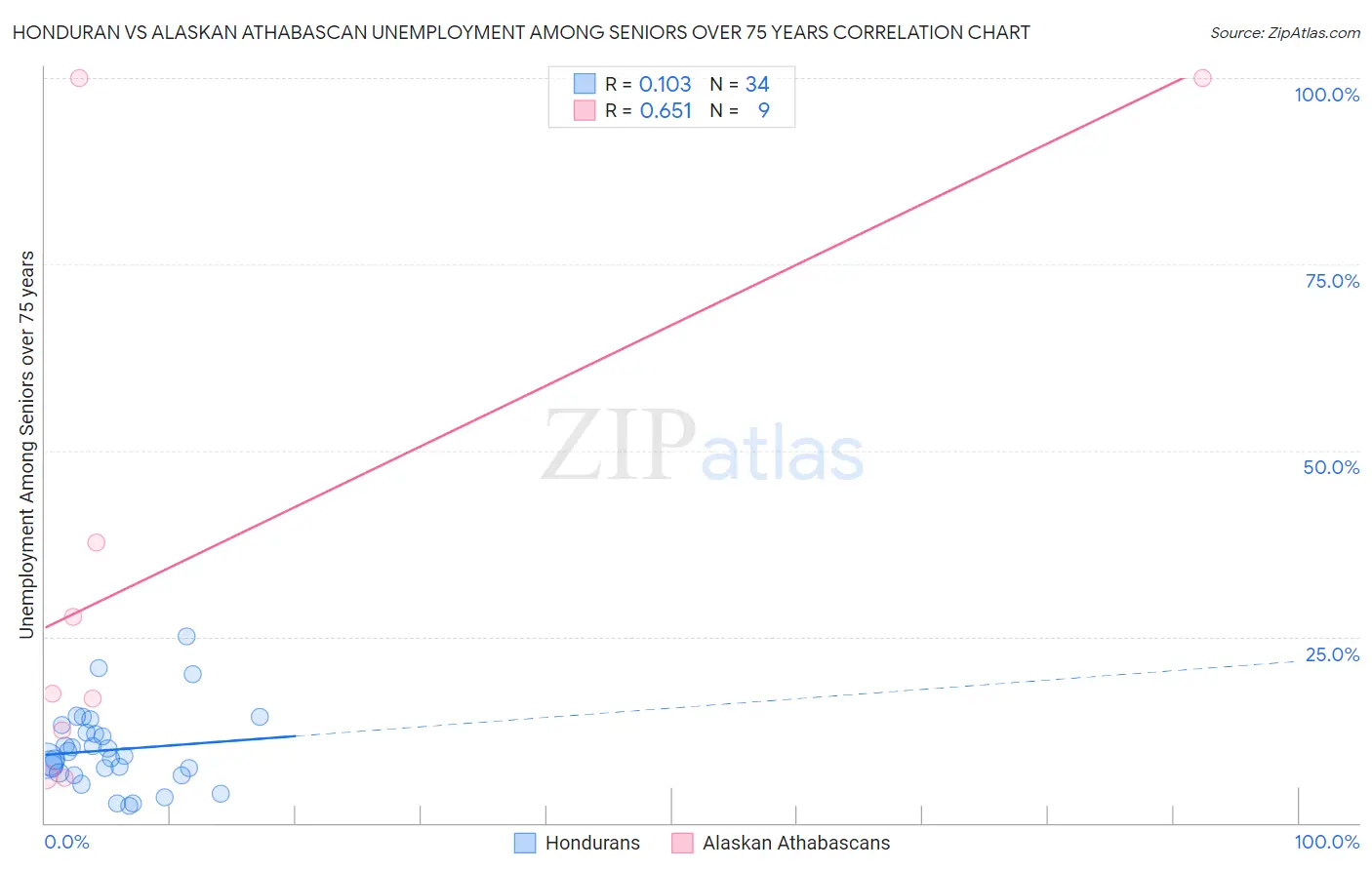 Honduran vs Alaskan Athabascan Unemployment Among Seniors over 75 years
