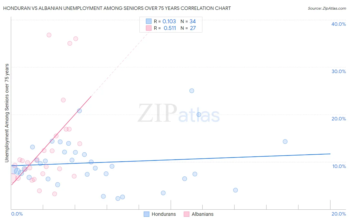 Honduran vs Albanian Unemployment Among Seniors over 75 years